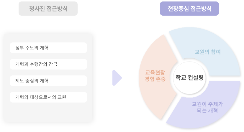 교육개혁에 대한 반성