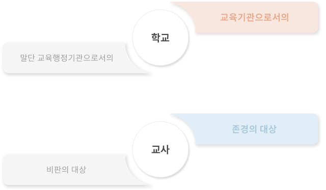 학교와 교원의 위상에 대한 비판