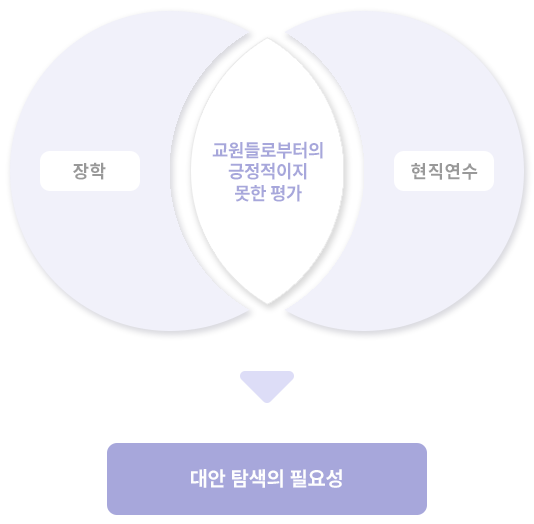장학과 혁진 연수의 한계성