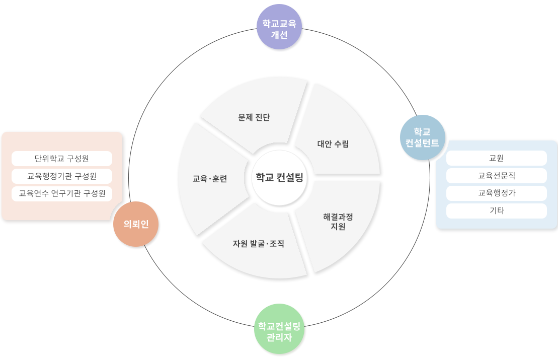학교컨설팅 모형
